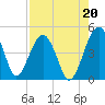 US 17 Bridge tide chart for Friday, August 20, 2021