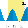 US 17 Bridge tide chart for Saturday, August 21, 2021