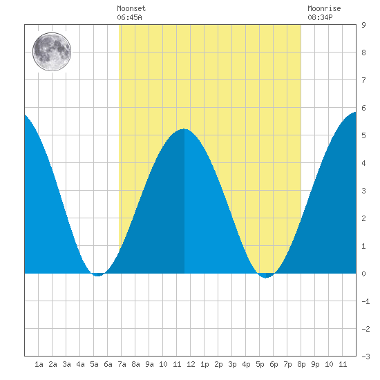 US 17 Bridge tide chart for Sunday, August 22, 2021