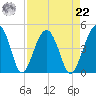 US 17 Bridge tide chart for Sunday, August 22, 2021