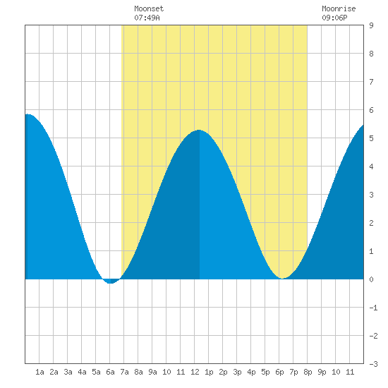 US 17 Bridge tide chart for Monday, August 23, 2021