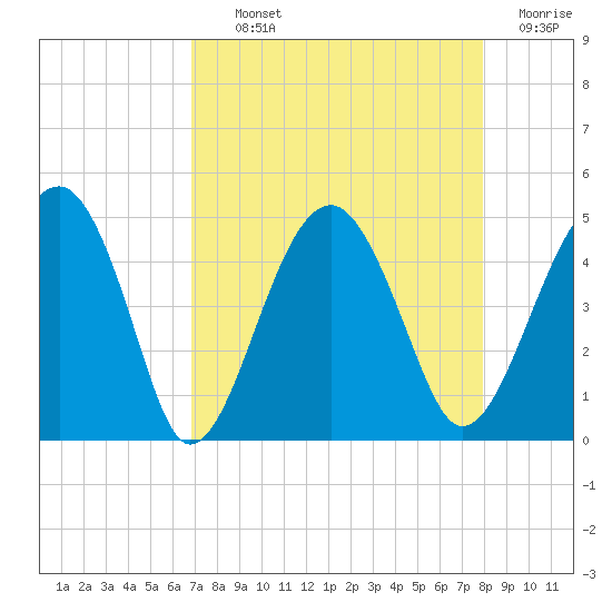 US 17 Bridge tide chart for Tuesday, August 24, 2021