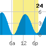 US 17 Bridge tide chart for Tuesday, August 24, 2021