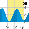 US 17 Bridge tide chart for Wednesday, August 25, 2021