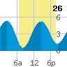 US 17 Bridge tide chart for Thursday, August 26, 2021