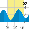 US 17 Bridge tide chart for Friday, August 27, 2021