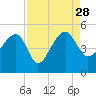 US 17 Bridge tide chart for Saturday, August 28, 2021