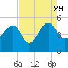 US 17 Bridge tide chart for Sunday, August 29, 2021