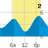 US 17 Bridge tide chart for Monday, August 2, 2021