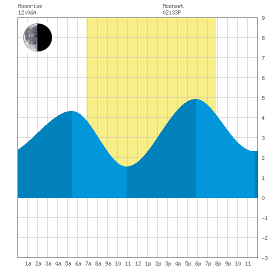 US 17 Bridge tide chart for Monday, August 30, 2021
