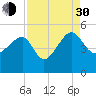 US 17 Bridge tide chart for Monday, August 30, 2021