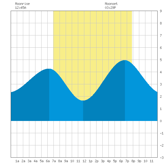 US 17 Bridge tide chart for Tuesday, August 31, 2021