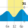 US 17 Bridge tide chart for Tuesday, August 31, 2021