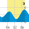 US 17 Bridge tide chart for Tuesday, August 3, 2021