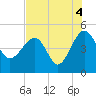 US 17 Bridge tide chart for Wednesday, August 4, 2021