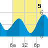 US 17 Bridge tide chart for Thursday, August 5, 2021