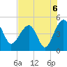 US 17 Bridge tide chart for Friday, August 6, 2021