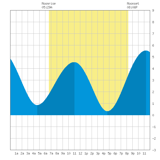 US 17 Bridge tide chart for Saturday, August 7, 2021
