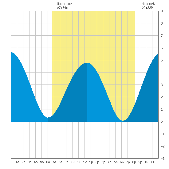 US 17 Bridge tide chart for Monday, August 9, 2021