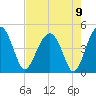 US 17 Bridge tide chart for Monday, August 9, 2021