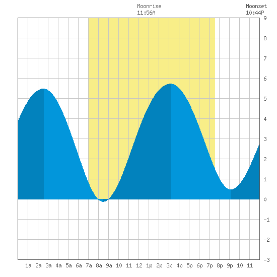 US 17 Bridge tide chart for Saturday, September 11, 2021
