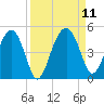 US 17 Bridge tide chart for Saturday, September 11, 2021