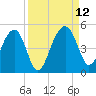US 17 Bridge tide chart for Sunday, September 12, 2021
