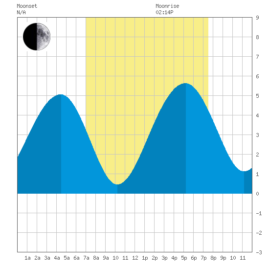 US 17 Bridge tide chart for Monday, September 13, 2021