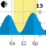 US 17 Bridge tide chart for Monday, September 13, 2021