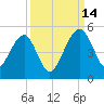 US 17 Bridge tide chart for Tuesday, September 14, 2021