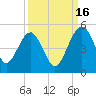 US 17 Bridge tide chart for Thursday, September 16, 2021