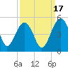 US 17 Bridge tide chart for Friday, September 17, 2021