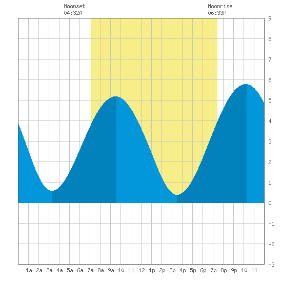 US 17 Bridge tide chart for Saturday, September 18, 2021