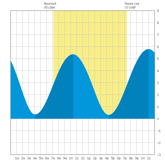 US 17 Bridge tide chart for Sunday, September 19, 2021