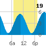 US 17 Bridge tide chart for Sunday, September 19, 2021