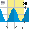 US 17 Bridge tide chart for Monday, September 20, 2021