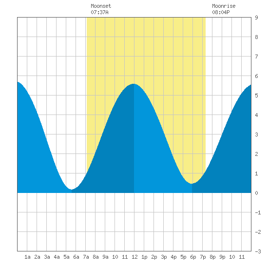 US 17 Bridge tide chart for Tuesday, September 21, 2021