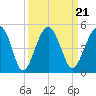 US 17 Bridge tide chart for Tuesday, September 21, 2021