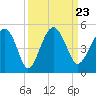 US 17 Bridge tide chart for Thursday, September 23, 2021