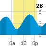 US 17 Bridge tide chart for Sunday, September 26, 2021