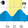 US 17 Bridge tide chart for Tuesday, September 28, 2021