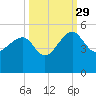 US 17 Bridge tide chart for Wednesday, September 29, 2021