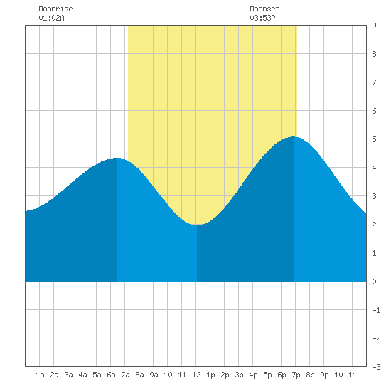 US 17 Bridge tide chart for Thursday, September 30, 2021