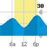 US 17 Bridge tide chart for Thursday, September 30, 2021