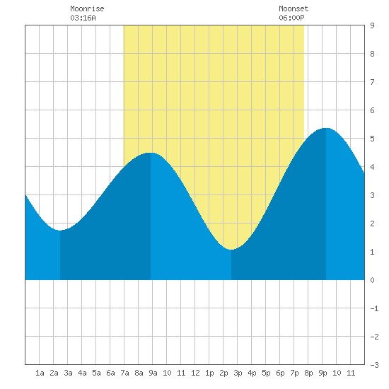 US 17 Bridge tide chart for Friday, September 3, 2021