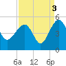 US 17 Bridge tide chart for Friday, September 3, 2021