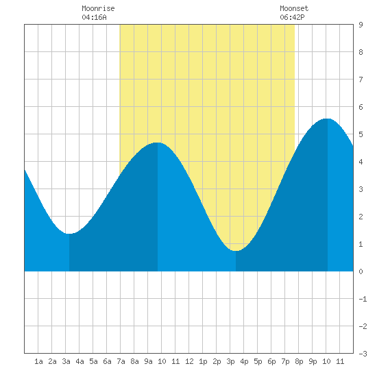 US 17 Bridge tide chart for Saturday, September 4, 2021