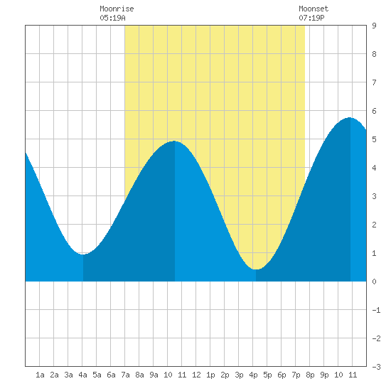 US 17 Bridge tide chart for Sunday, September 5, 2021