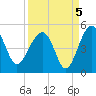 US 17 Bridge tide chart for Sunday, September 5, 2021
