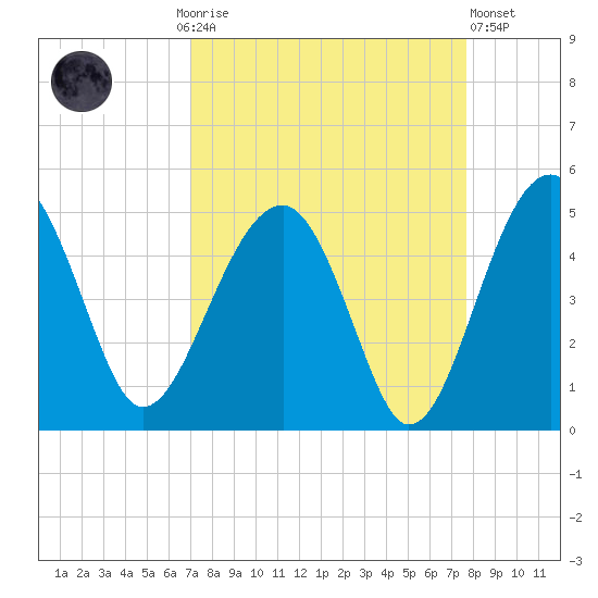 US 17 Bridge tide chart for Monday, September 6, 2021